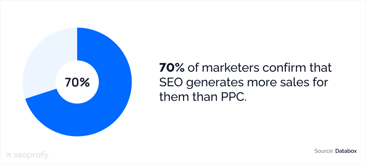 PPC vs SEO ROI Statistics