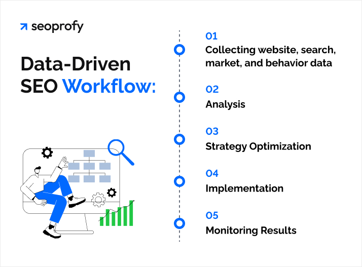 Data-Driven SEO Workflow