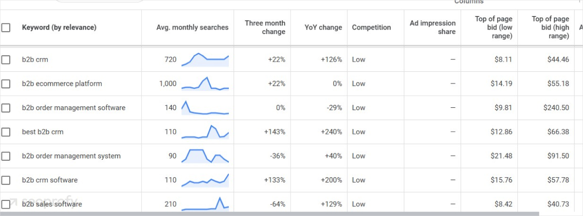 Conduct Keyword Research