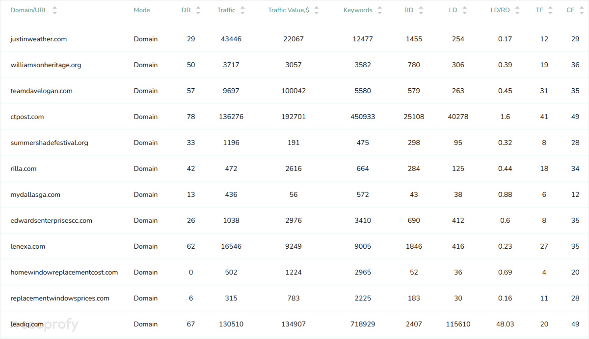 Analyze link strategies before reaching out for links to sites