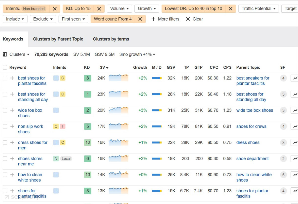 Target Long-Tail Keywords with Purchase Intent