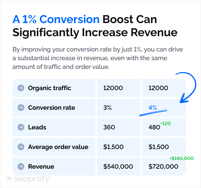 Optimize Your Site for Conversions