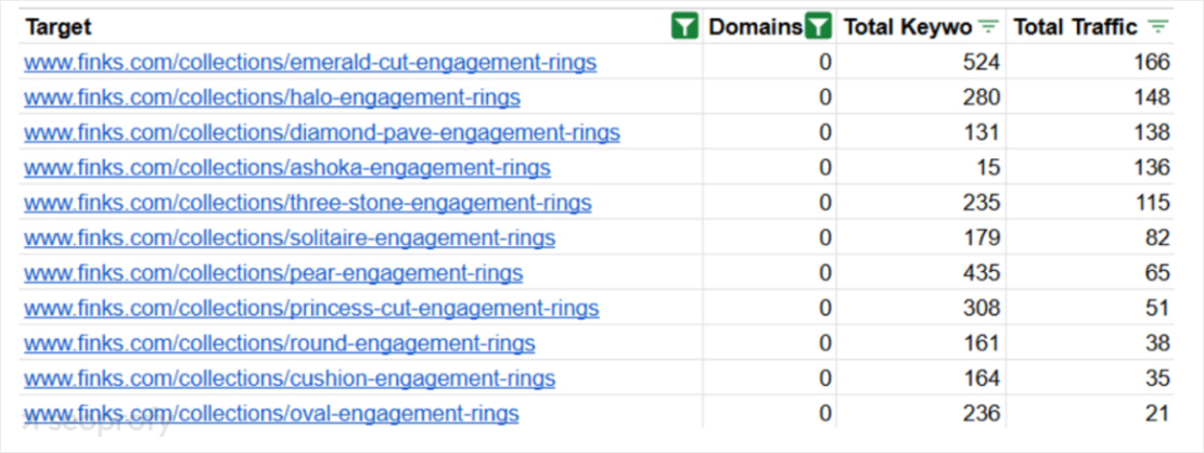 How a Blog Post Boosted Product Page Rankings through Backlinks