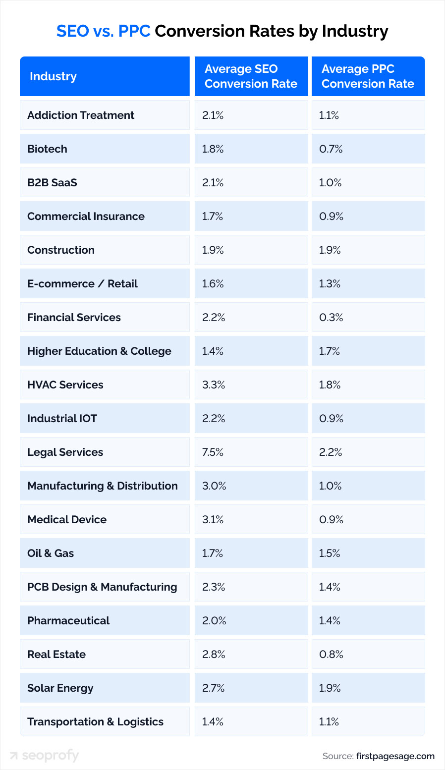 The Conversion Rate of SEO Campaigns