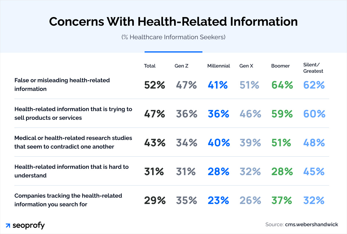 Concerns With Health-Related Information