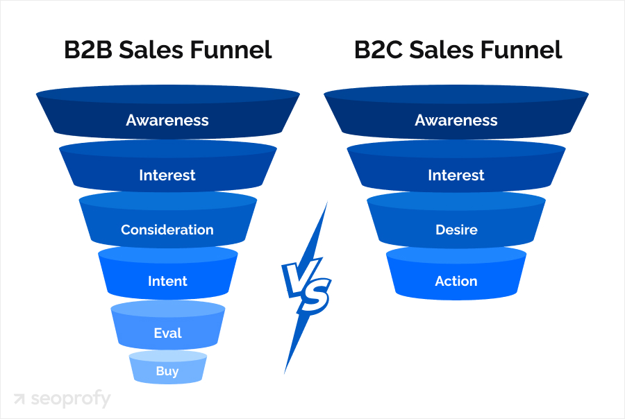 B2B SEO vs. B2C SEO: Longer Sales Cycles