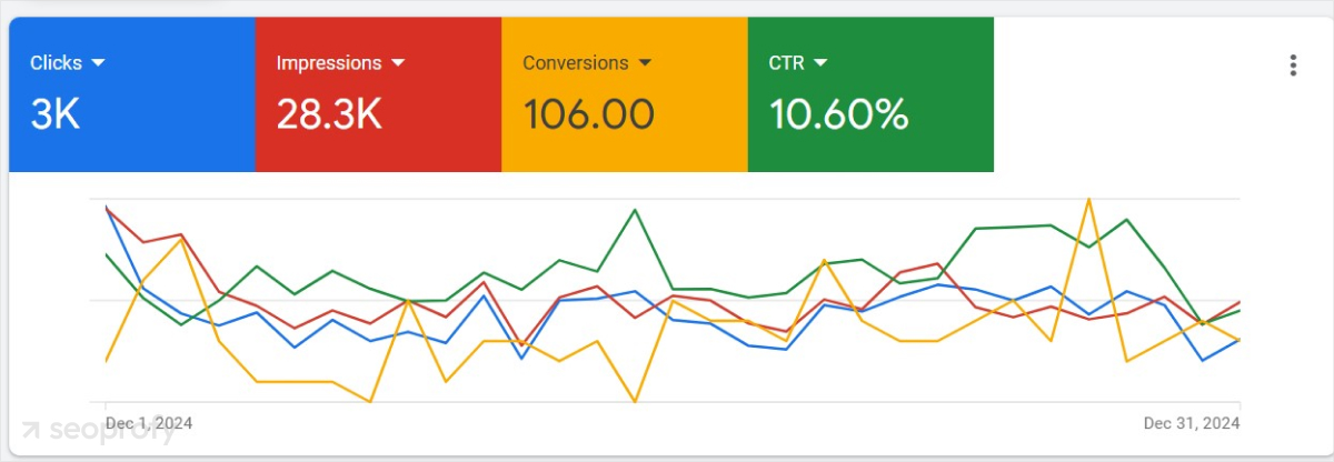 Google Ads stats for Law Firms