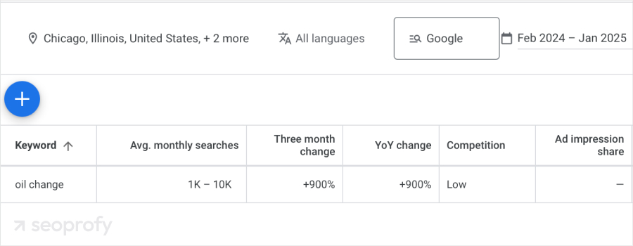 "oil change" Google Keyword Planner overview