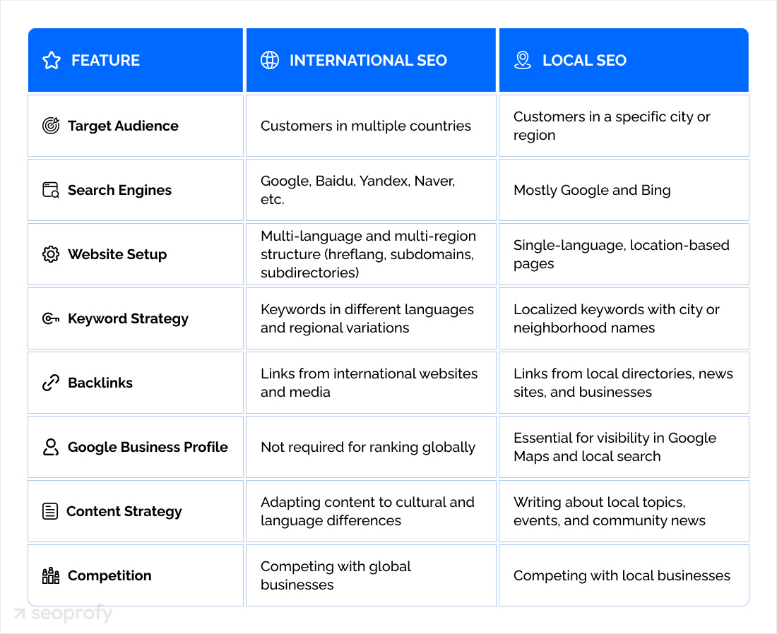 International vs. Local SEO