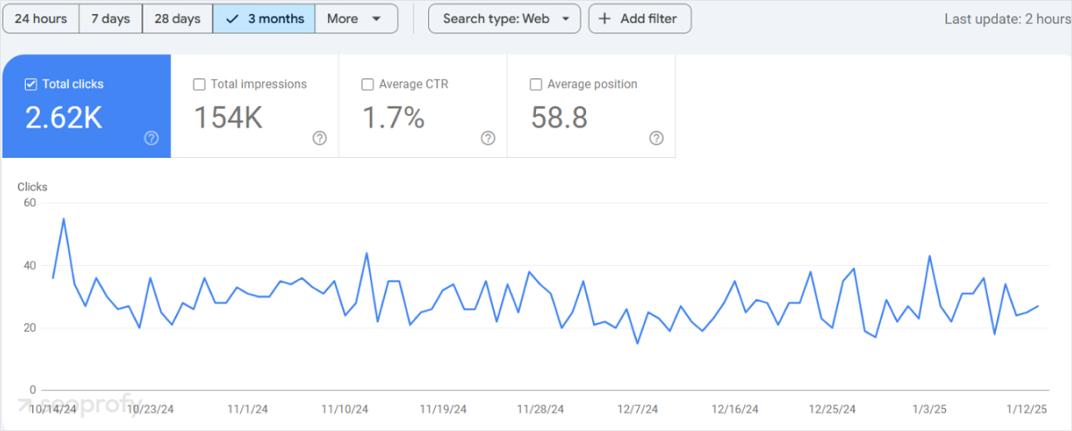 Track and Measure Your Results