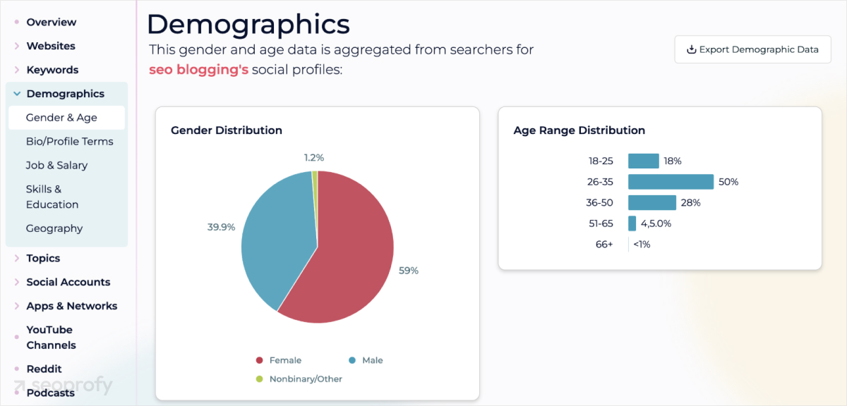 Understand Your Audience’s Needs