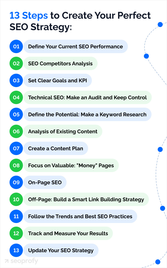 13 Steps to Create Your Perfect SEO Strategy