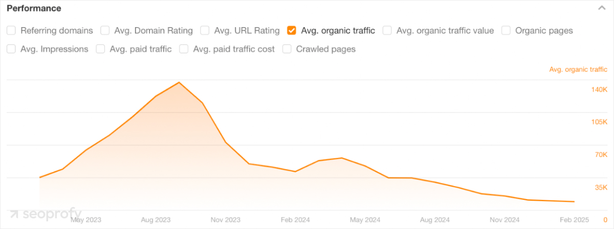 Organic traffic graph drop