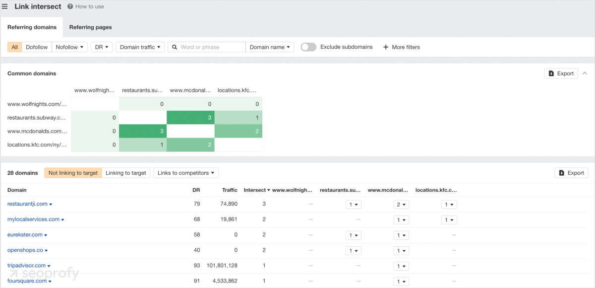 Results of the Competitive Analysis by referring domains