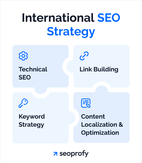 What Does an SEO Strategy for an International Site Include