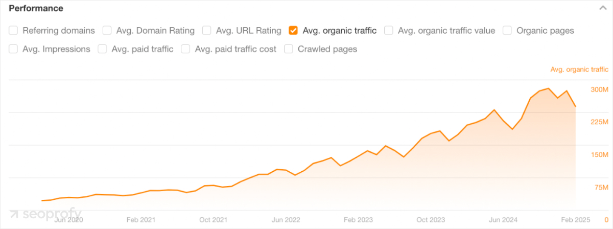 Stable organic traffic graph increase