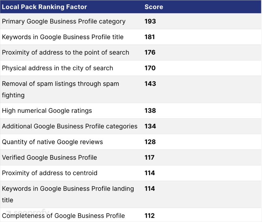 Local Pack Ranking Factor Scores