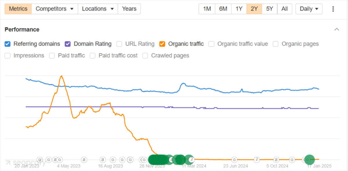 Risk of Google Penalties