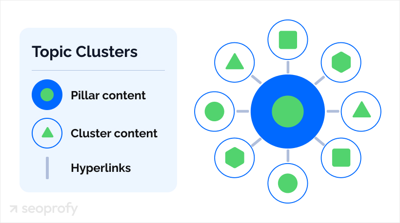 Organize Content by Topic Clusters