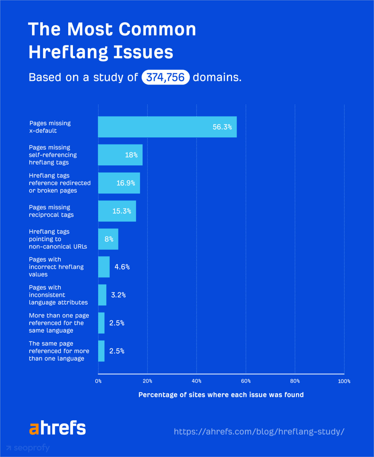 Hreflangs for the Right Localization