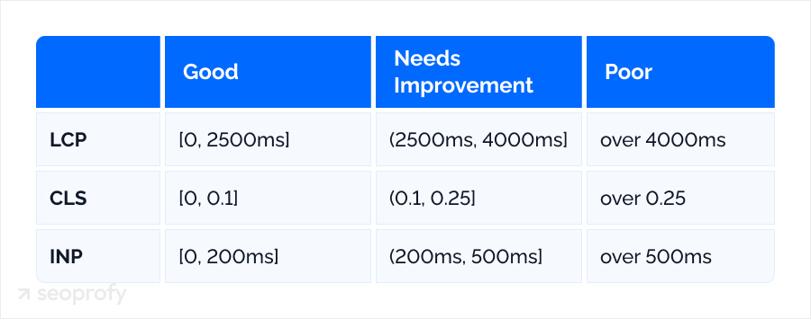 Specific criteria regarding your page performance