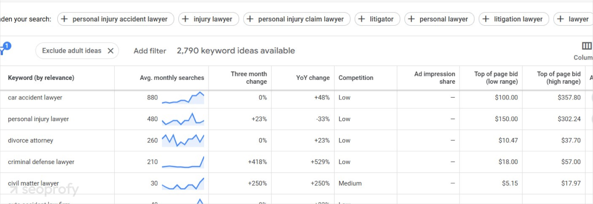 How Much Does PPC for Lawyers Cost