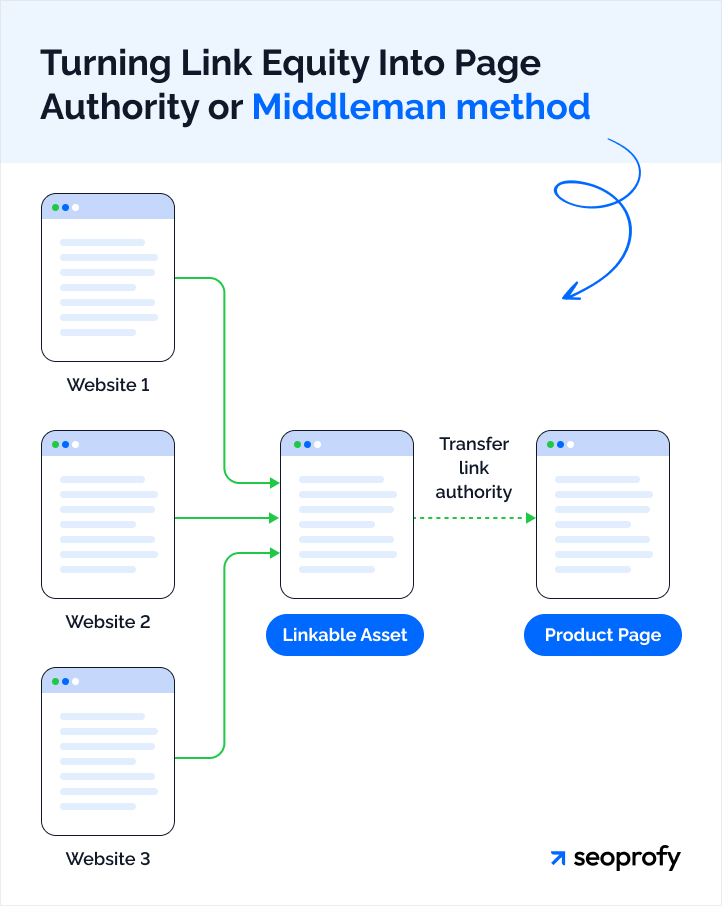 Turning Link Equity Into Page Authority