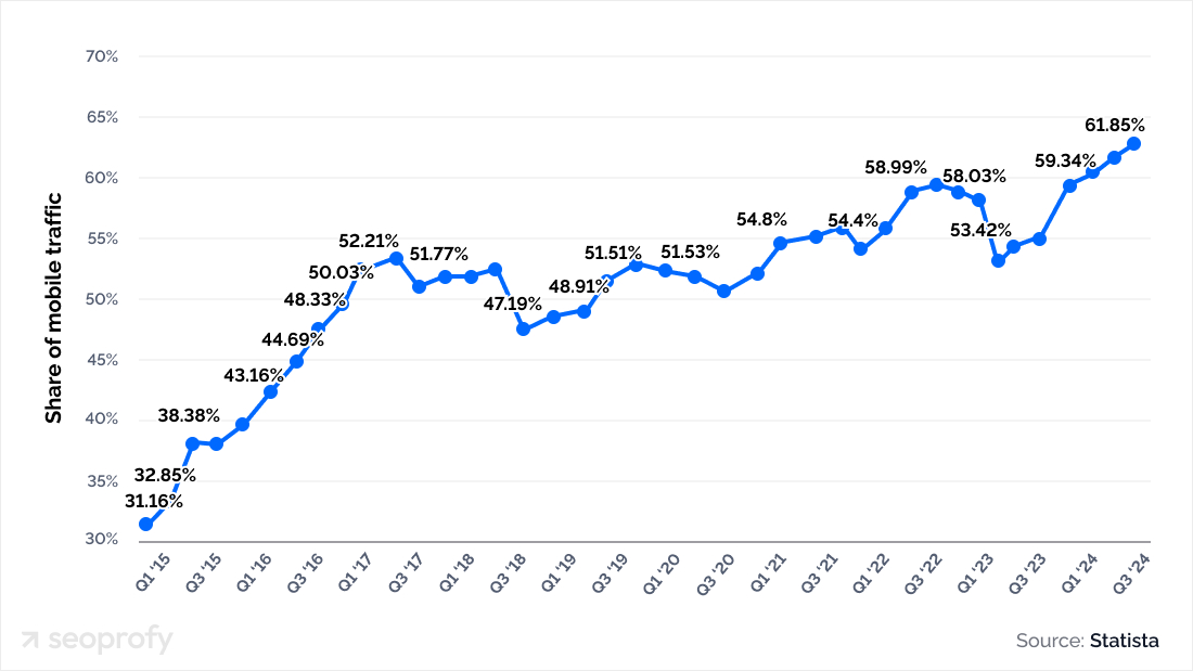 Almost half of the web traffic worldwide comes from mobile devices