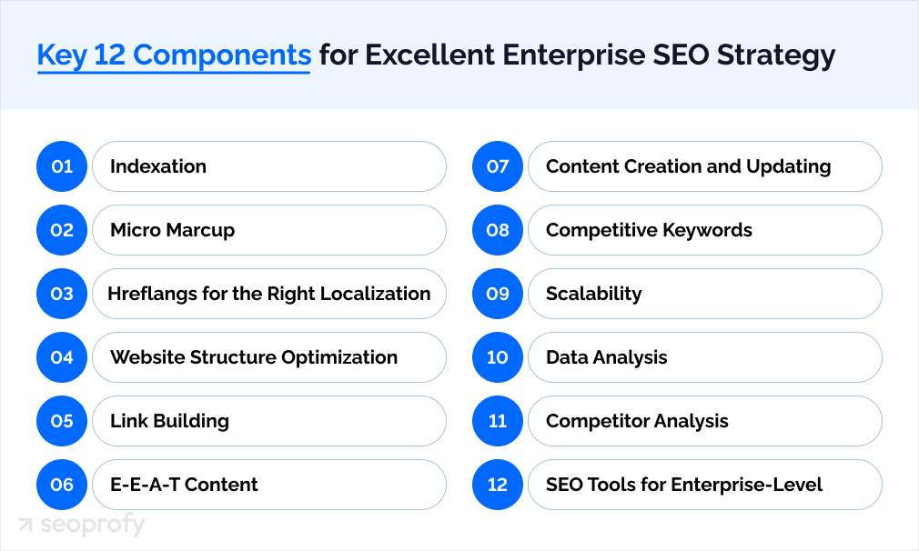 Key 12 Components for Excellent Enterprise SEO Strategy