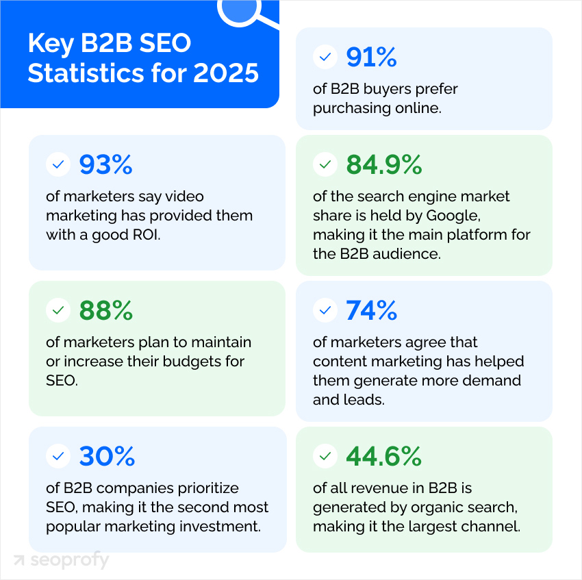 Key B2B SEO Statistics for 2025