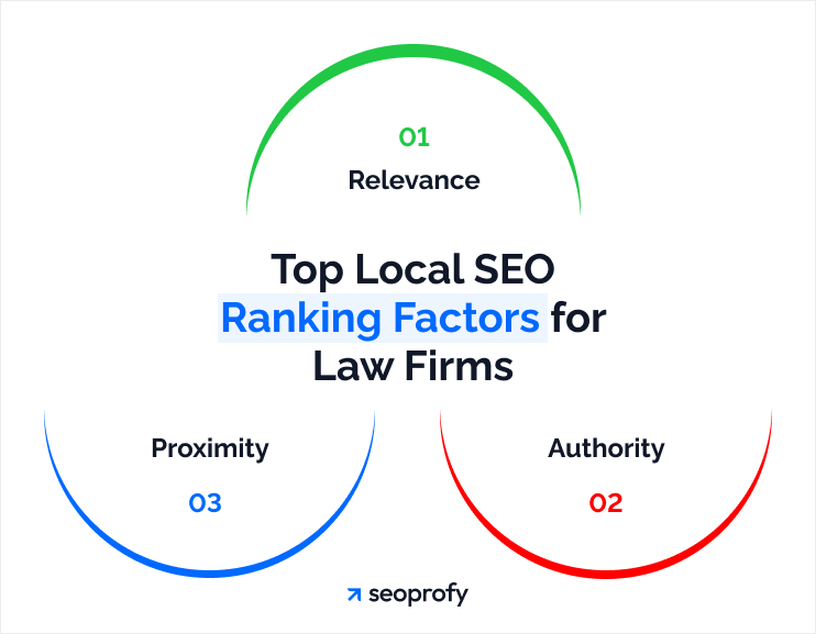 Top Local SEO Ranking Factors for Law Firms