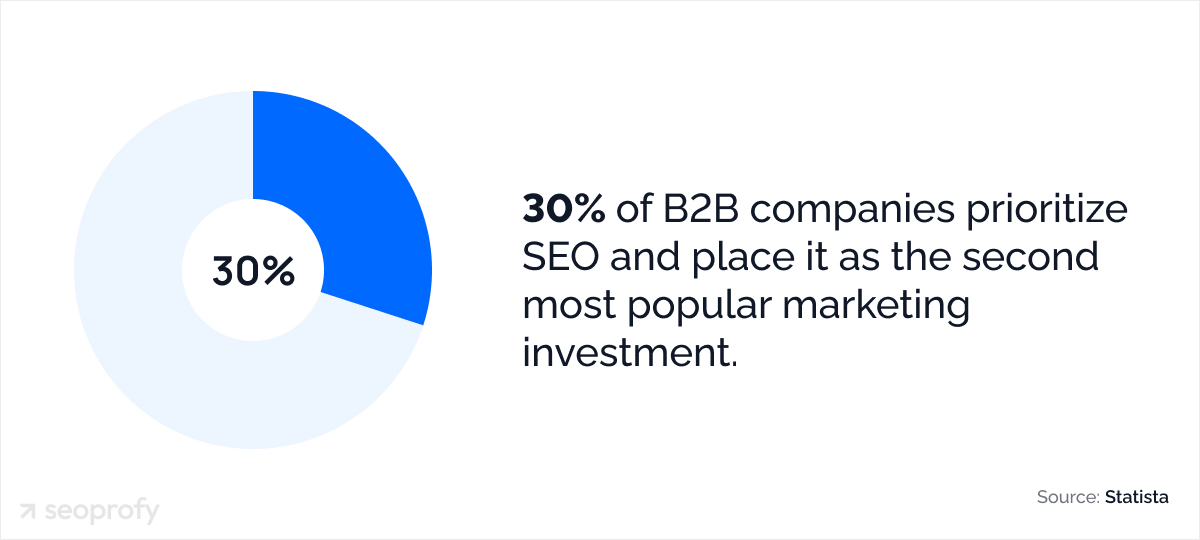 30% of B2B companies prioritize SEO