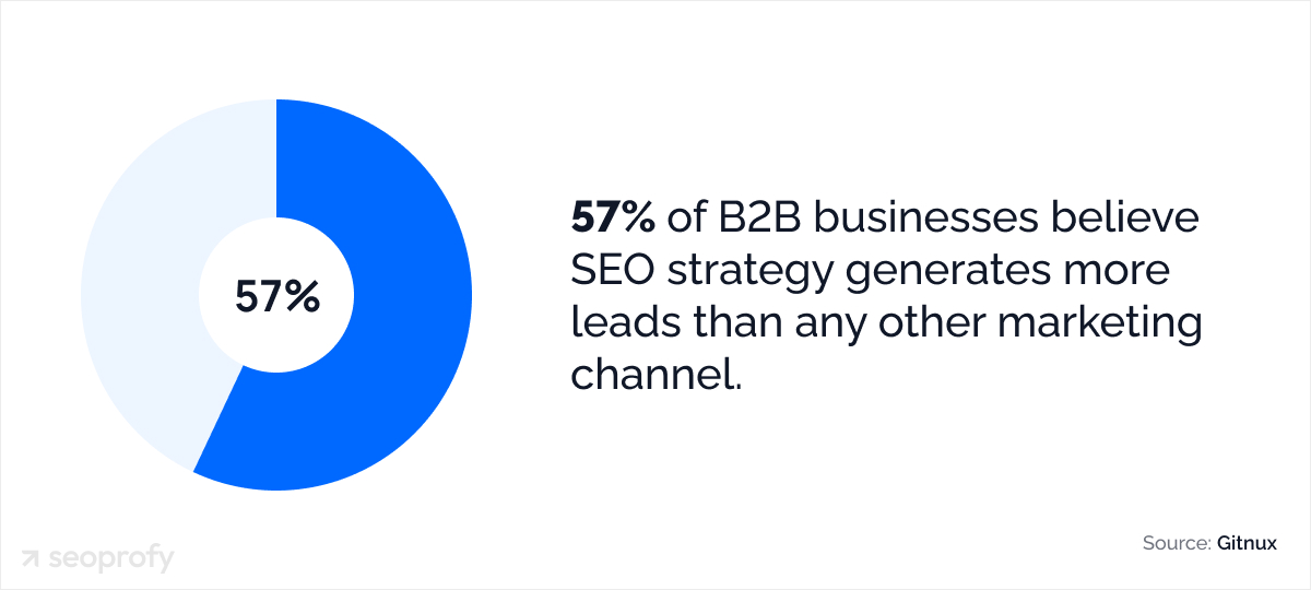 57% of B2B businesses believe SEO strategy generates more leads than any other marketing channel