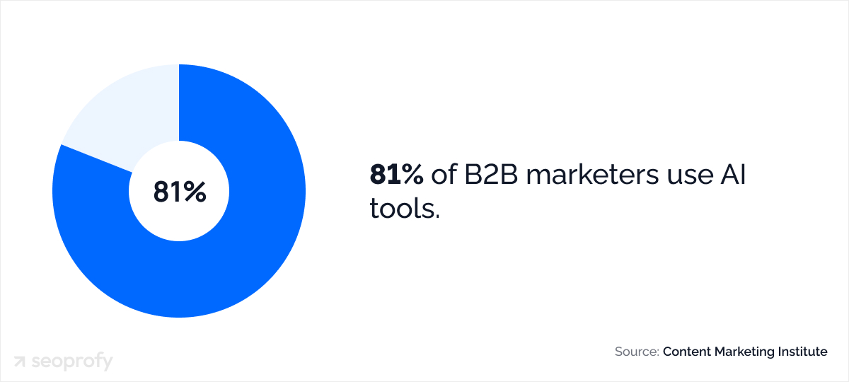 81% of B2B marketers use AI tools