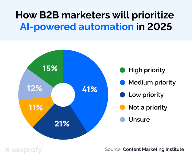 More than 50% of B2B marketers will prioritize AI for automation tasks