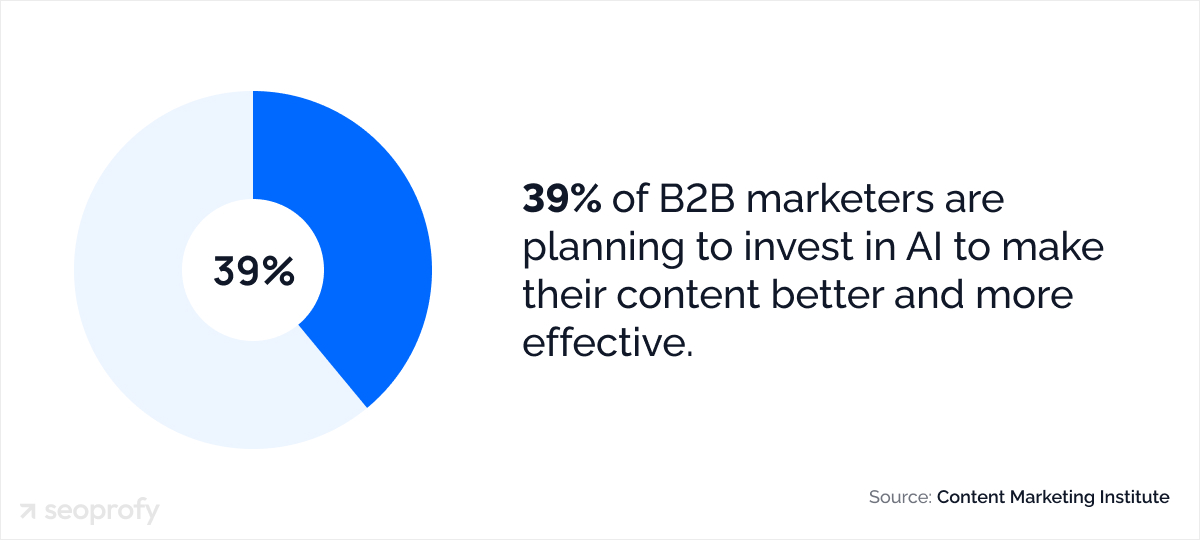 39% of B2B marketers are planning to invest in AI to make their content better and more effective