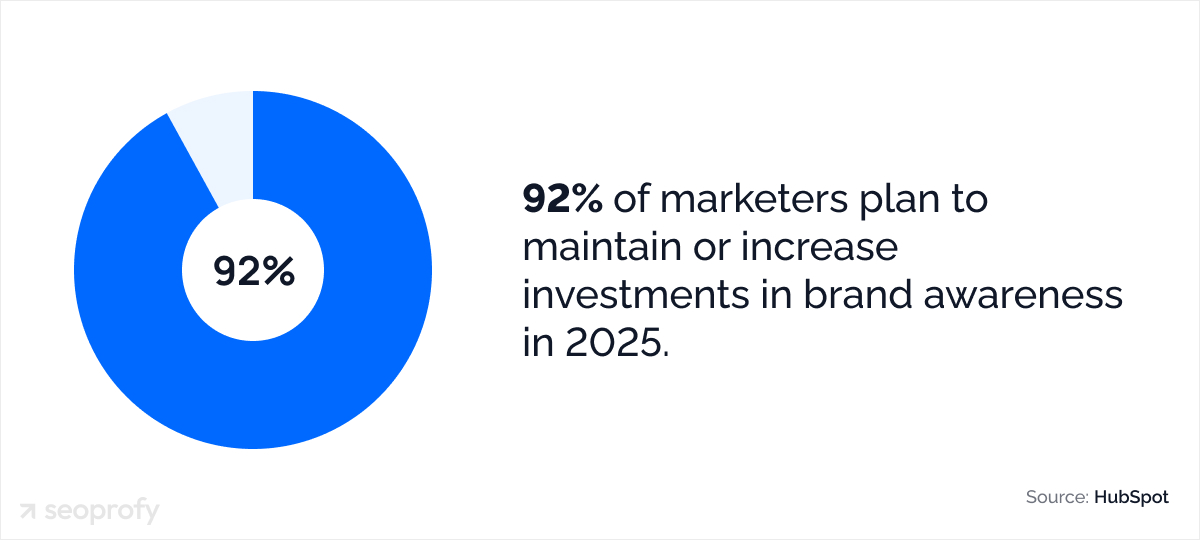 92% of marketers plan to maintain or increase investments in brand awareness in 2025