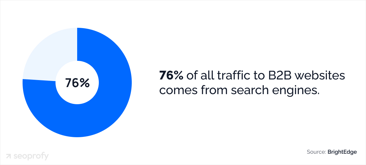 76% of all traffic to B2B websites comes from search engines