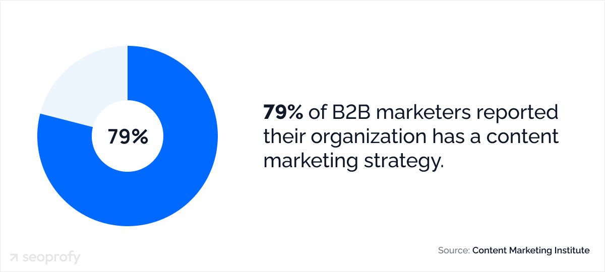 79% of B2B marketers reported their organization has a content marketing strategy