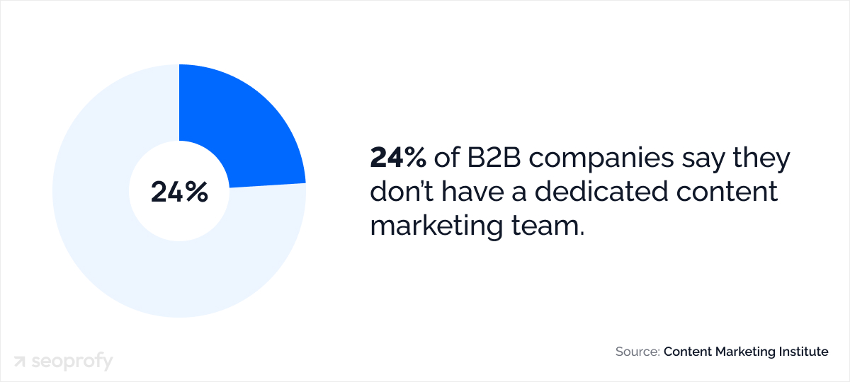 24% of B2B companies say they don’t have a dedicated content marketing team