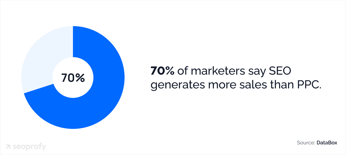 70% of marketers say SEO generates more sales than PPC