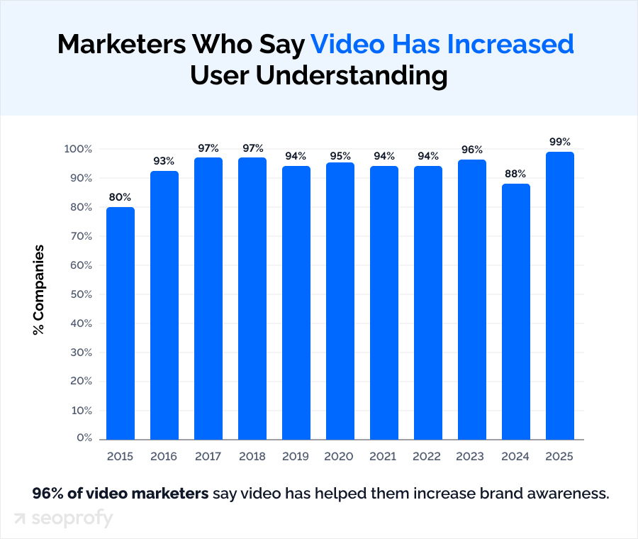 96% of video marketers say video has helped them increase brand awareness