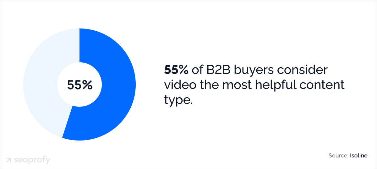 55% of B2B buyers consider video the most helpful content type