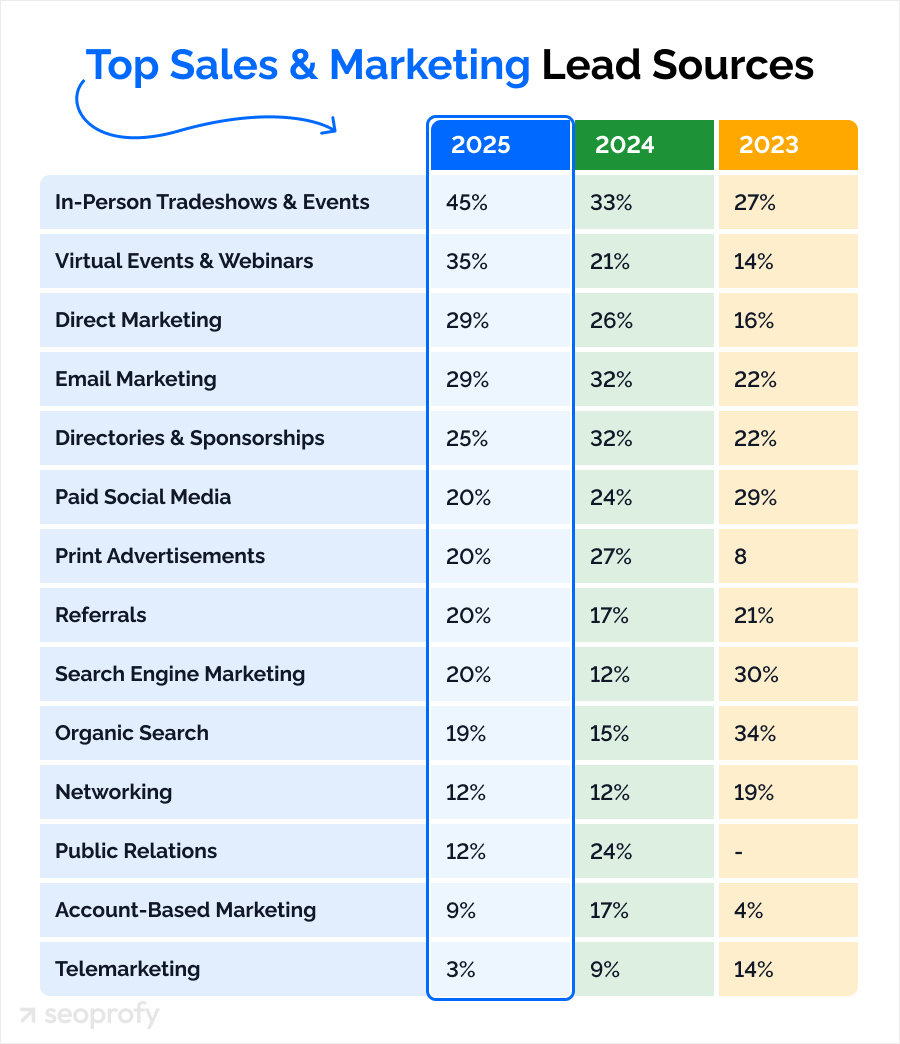 45% of respondents said in-person events are their top source for sales and marketing leads