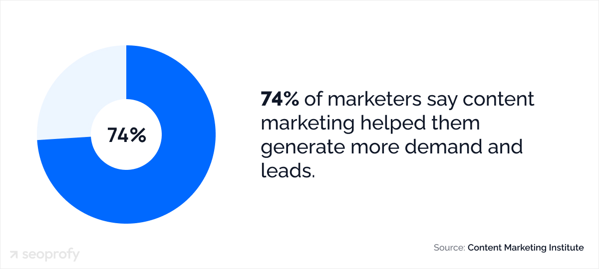 74% of marketers say content marketing helped them generate more demand and leads