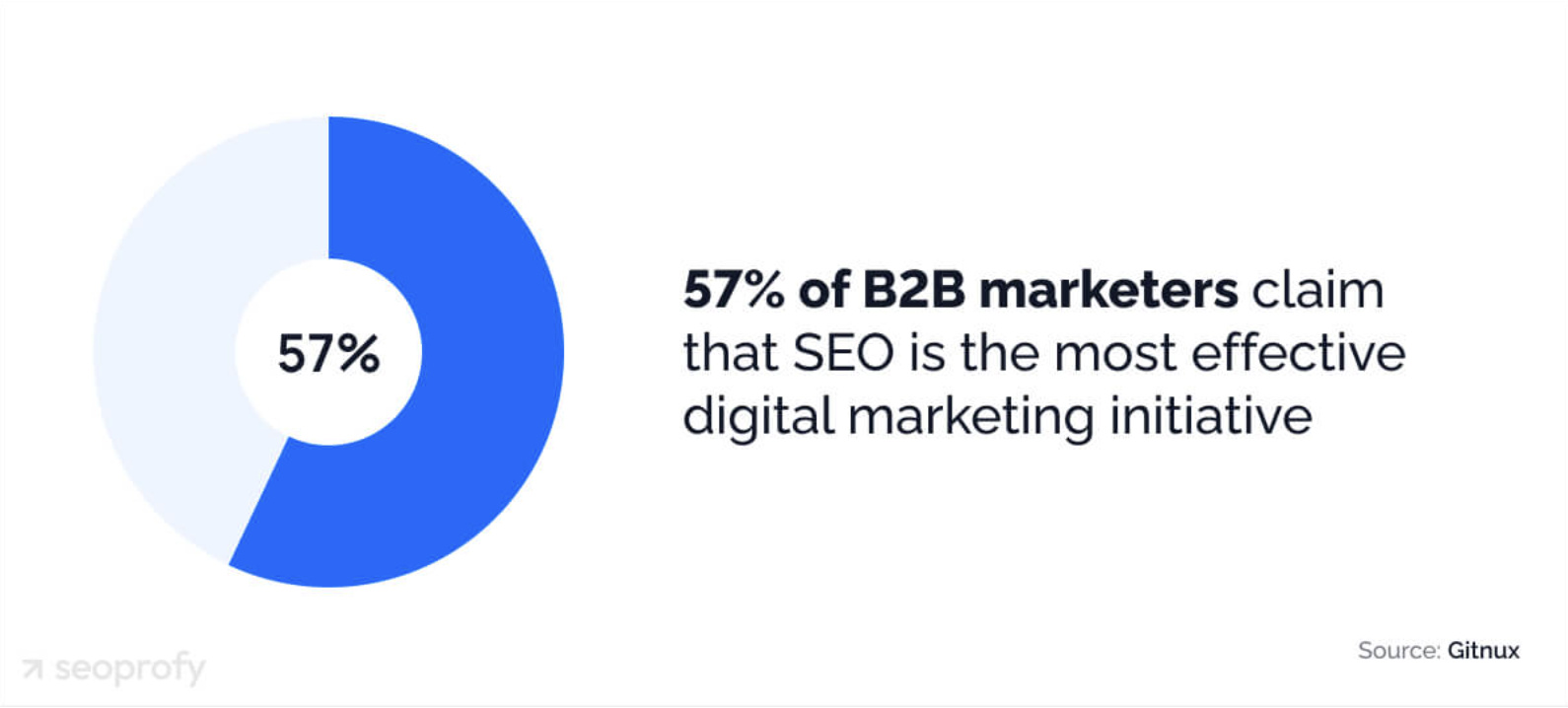 Why Does B2B SaaS SEO Matter