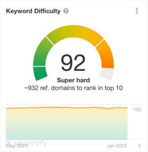 Keyword Research & Content Planning