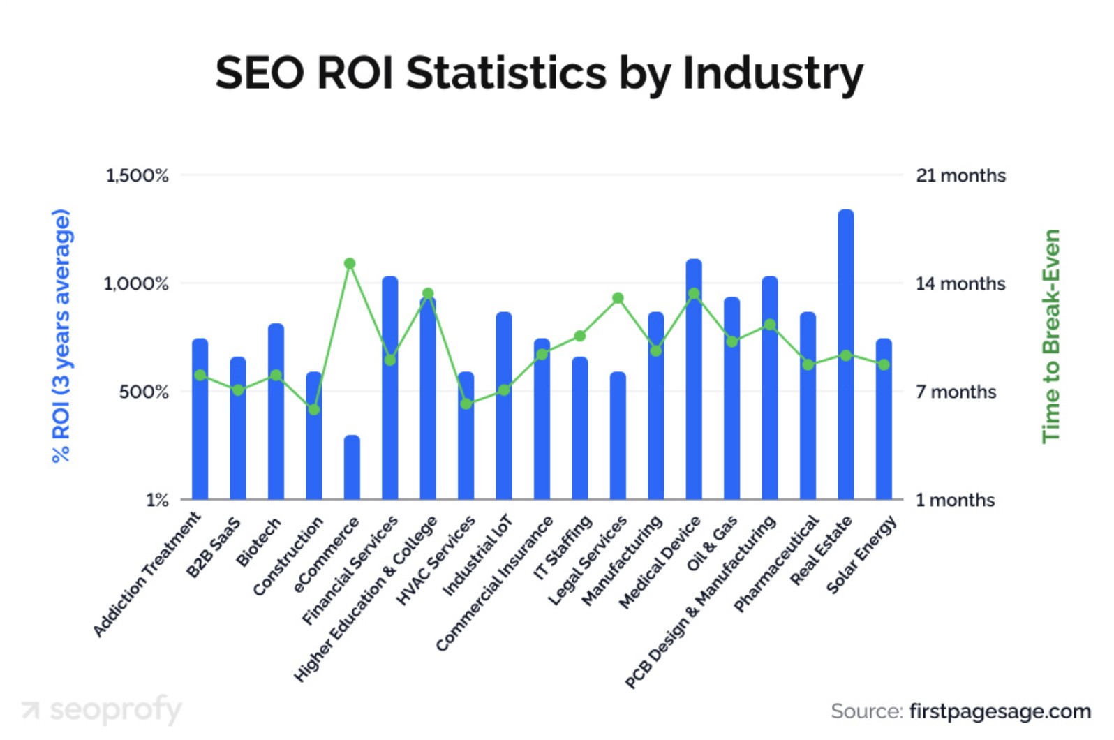 SEO ROI statistic by Industry