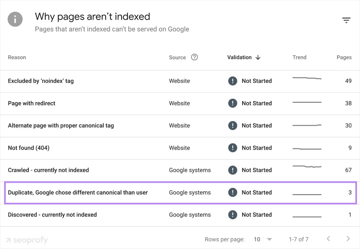 Google Search Console can indicate identical metadata, like duplicate titles and descriptions