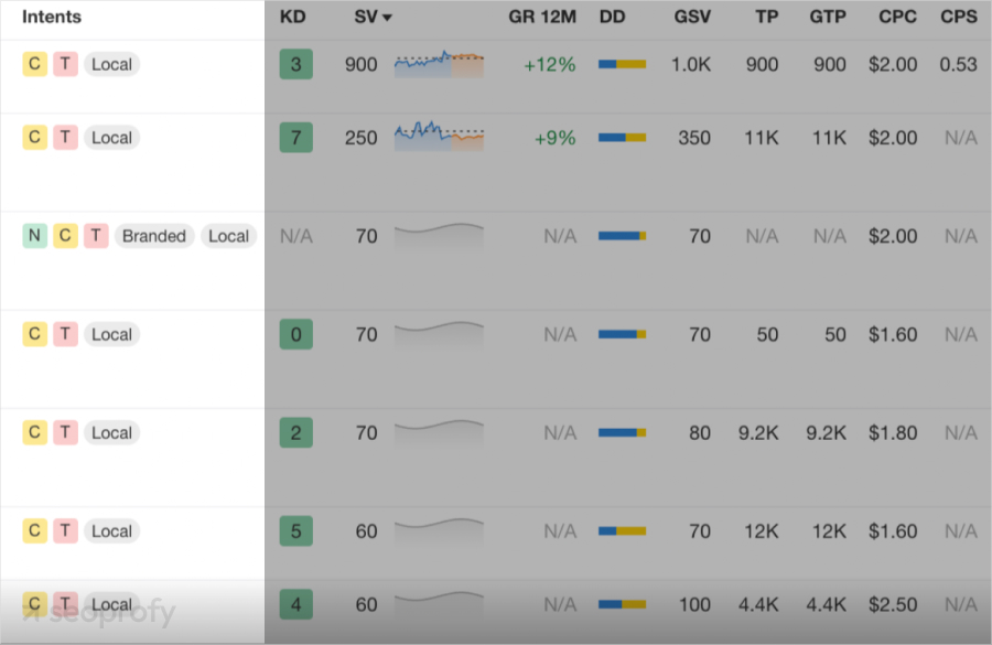 In Ahrefs the color-coding of keywords shows intent